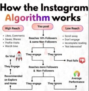 Instagram algorithm